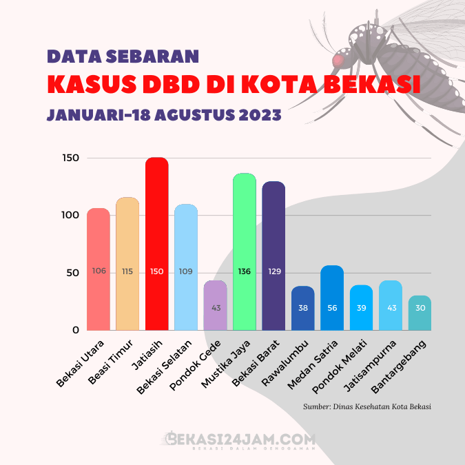 Jatiasih es el distrito con mayor incidencia de dengue en la ciudad de Bekasi